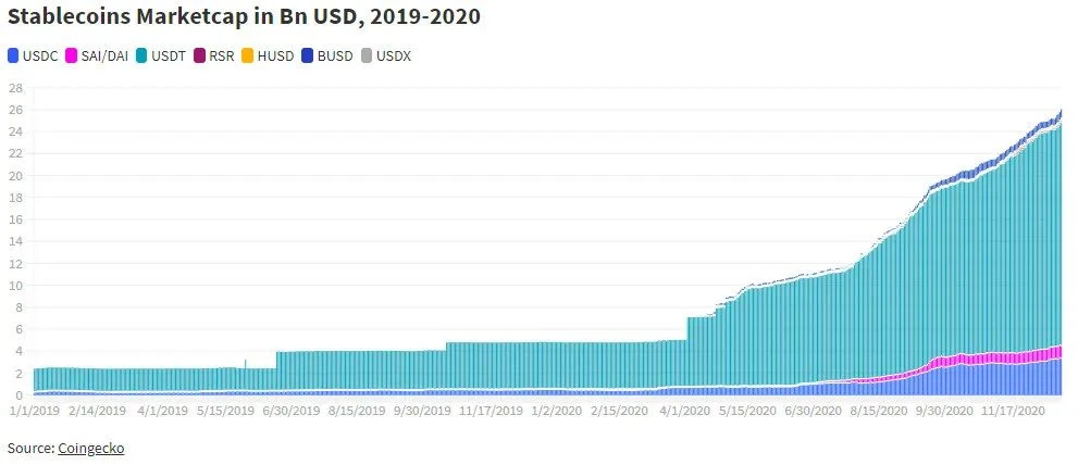 DappRadar：DeFi年度回顾