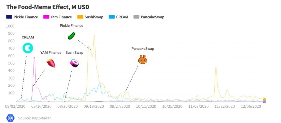 DappRadar：DeFi年度回顾