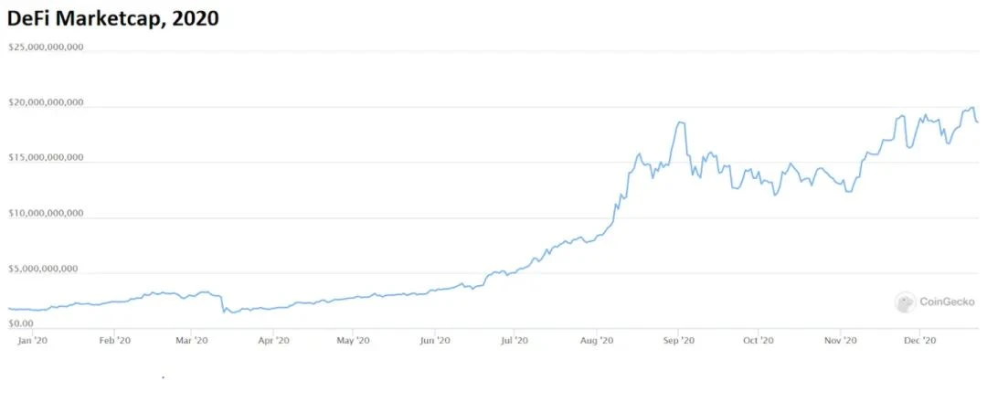 DappRadar：DeFi年度回顾