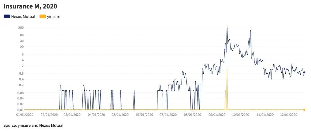 DappRadar：DeFi年度回顾