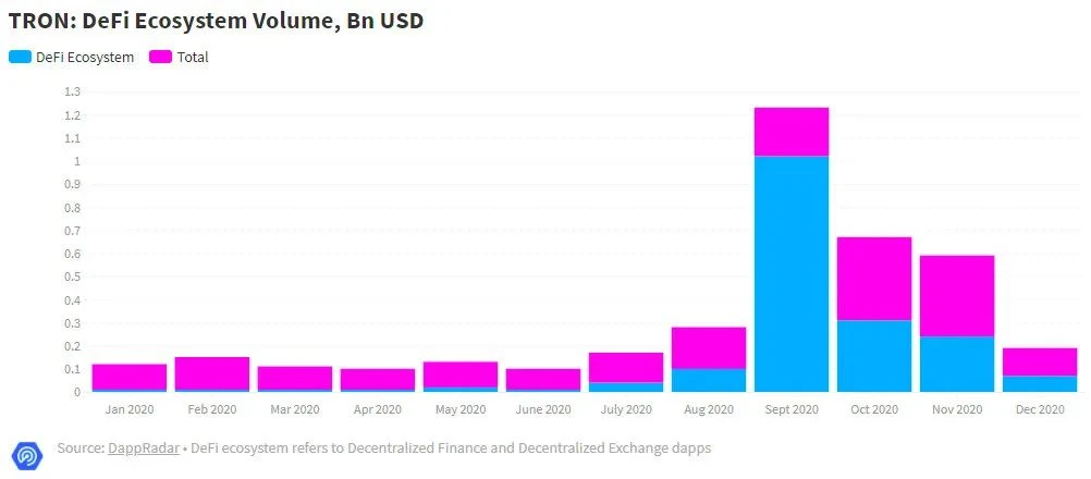 DappRadar：DeFi年度回顾