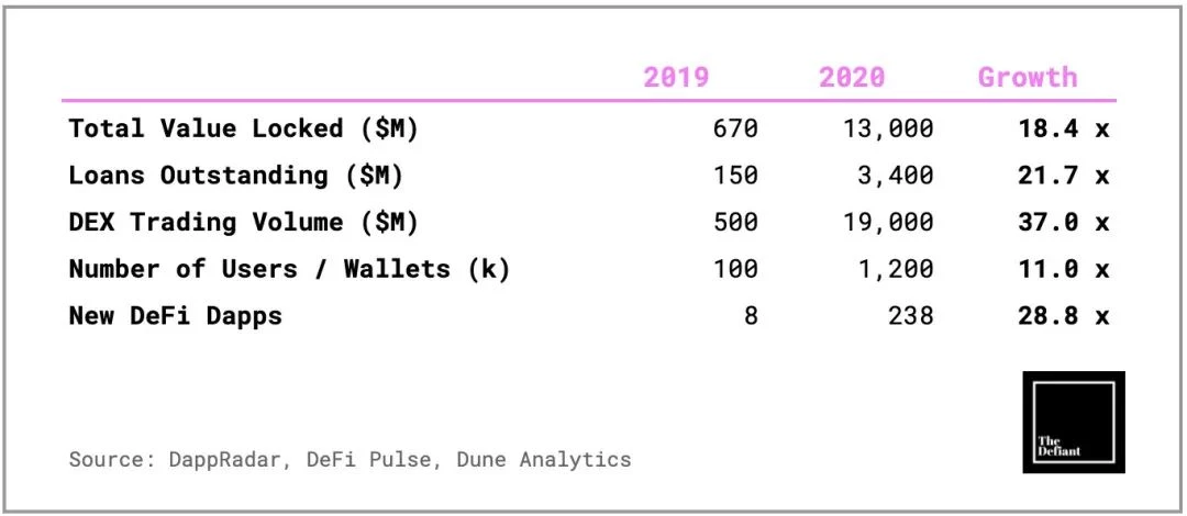 DappRadar：DeFi年度回顾