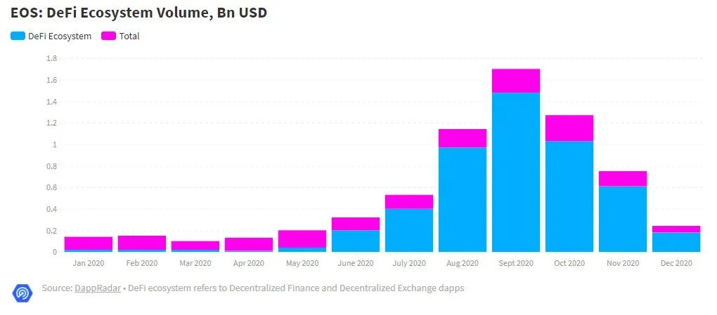 DappRadar：DeFi年度回顾