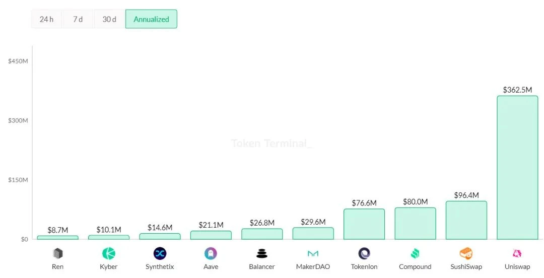 DappRadar：DeFi年度回顾