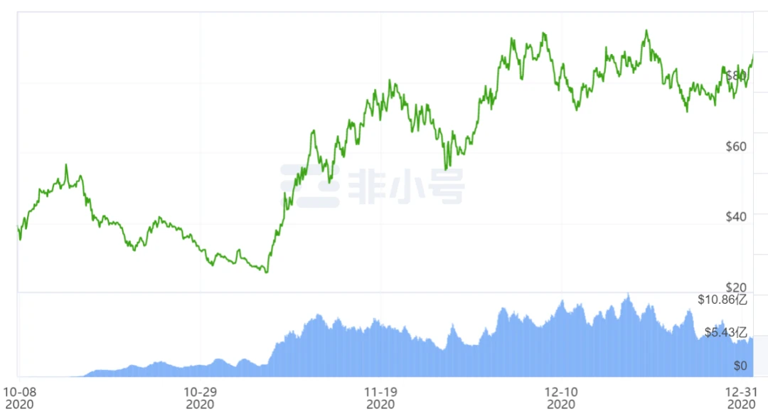 2020年终总结：市值排名前50的加密货币成绩单，最高的一年翻了56倍，它是谁?