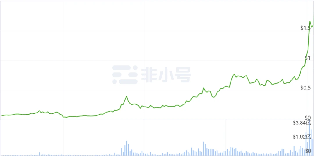 2020年终总结：市值排名前50的加密货币成绩单，最高的一年翻了56倍，它是谁?