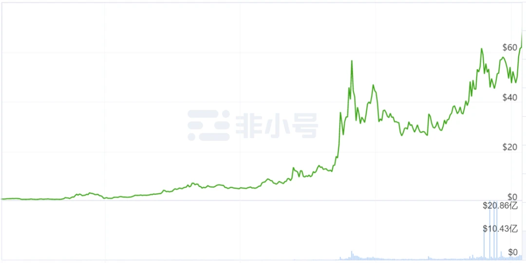 2020年终总结：市值排名前50的加密货币成绩单，最高的一年翻了56倍，它是谁?