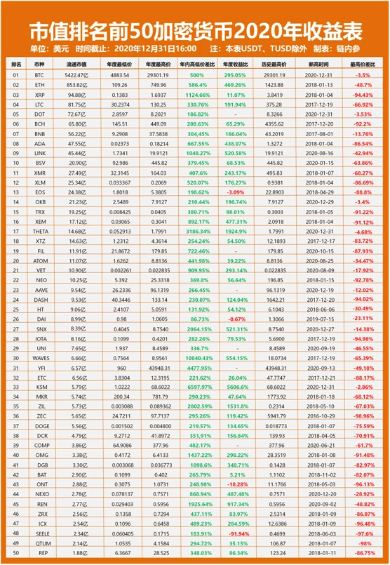 2020年终总结：市值排名前50的加密货币成绩单，最高的一年翻了56倍，它是谁?