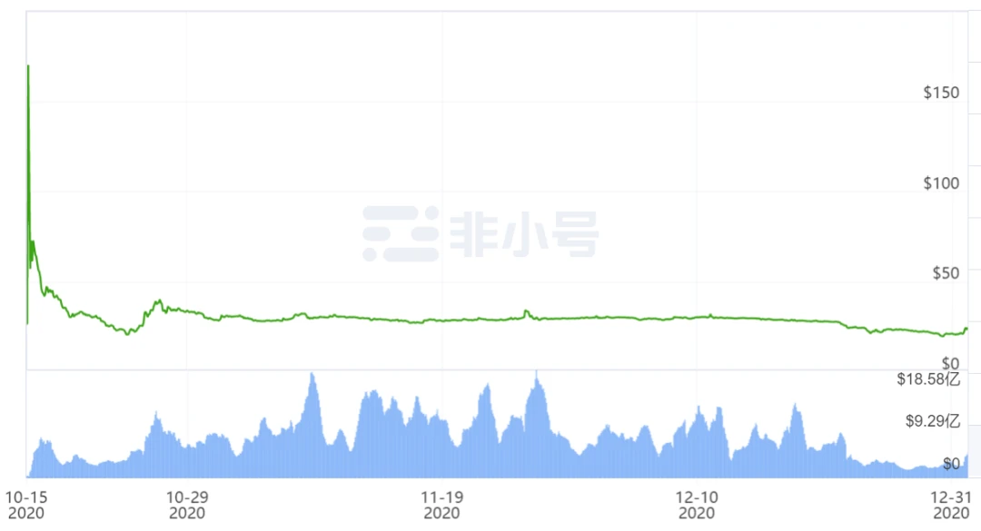 2020年终总结：市值排名前50的加密货币成绩单，最高的一年翻了56倍，它是谁?