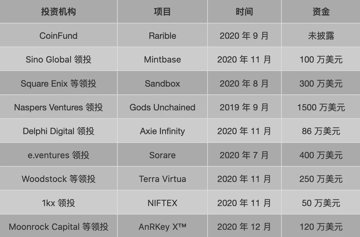 聚焦NFT：2020年哪些项目受到了资本青睐？