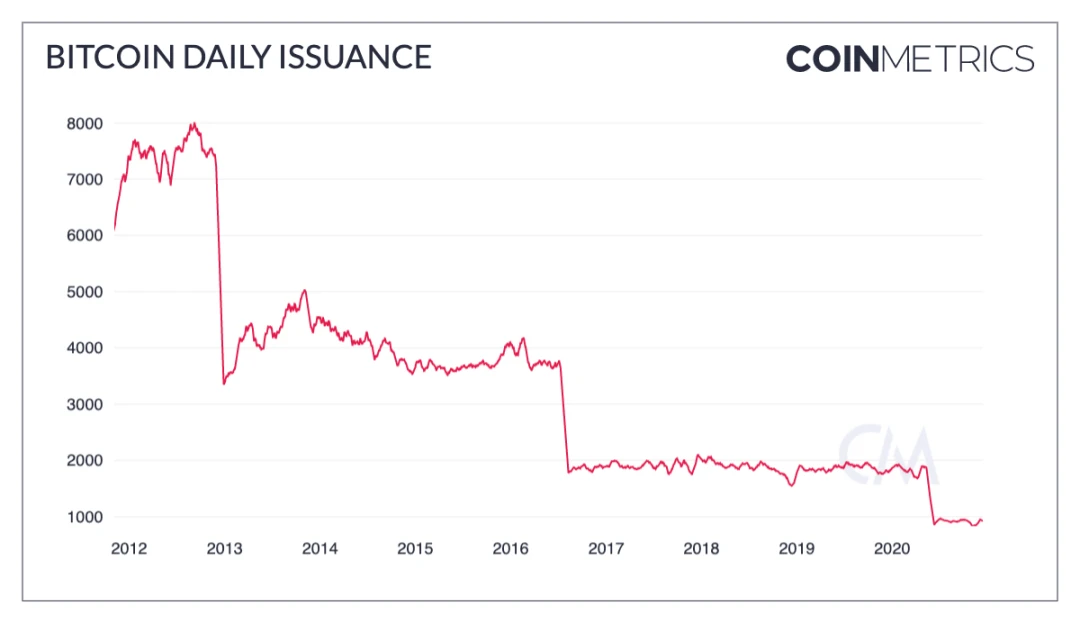 Coin Metrics：为什么说BTC是对冲通胀的工具？