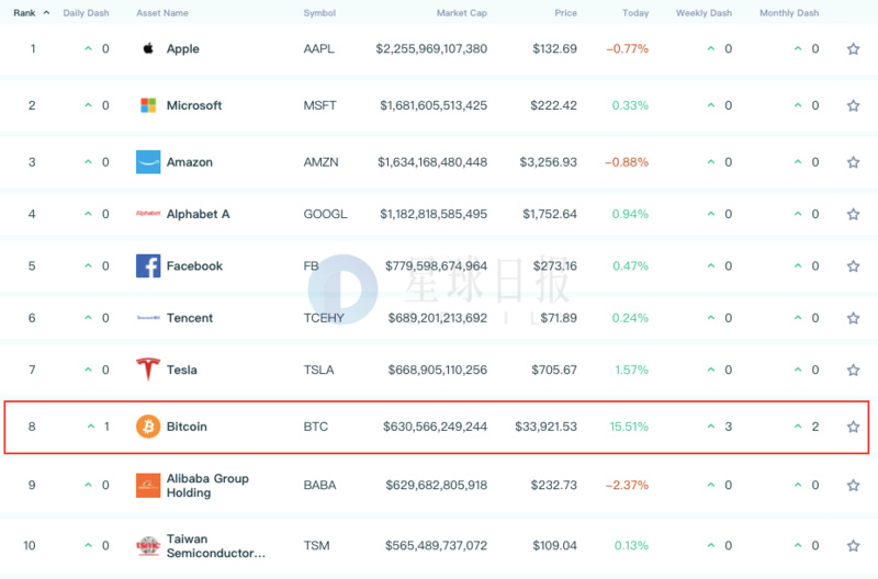 星球日报 | 比特币市值一度超越阿里巴巴​；Bittrex将下线XMR、ZEC、DASH等隐私币