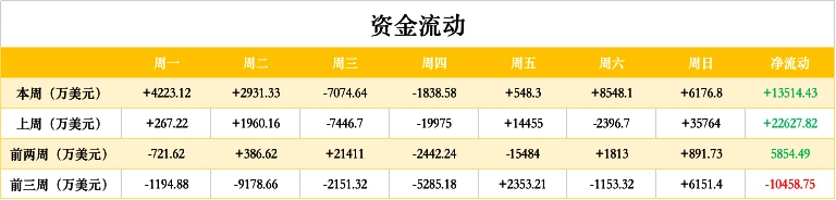 ETH周报 | 90％的以太坊地址目前处于盈利状态；以太坊2.0存款合约地址余额突破210万ETH（12.28-1.3）