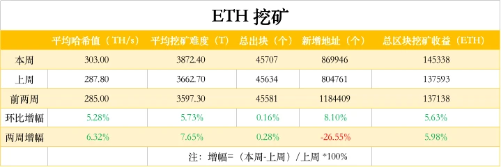 ETH周报 | 90％的以太坊地址目前处于盈利状态；以太坊2.0存款合约地址余额突破210万ETH（12.28-1.3）