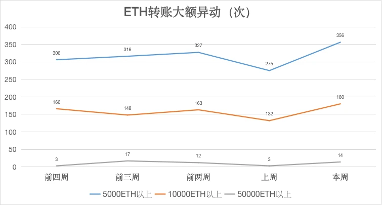 ETH周报 | 90％的以太坊地址目前处于盈利状态；以太坊2.0存款合约地址余额突破210万ETH（12.28-1.3）