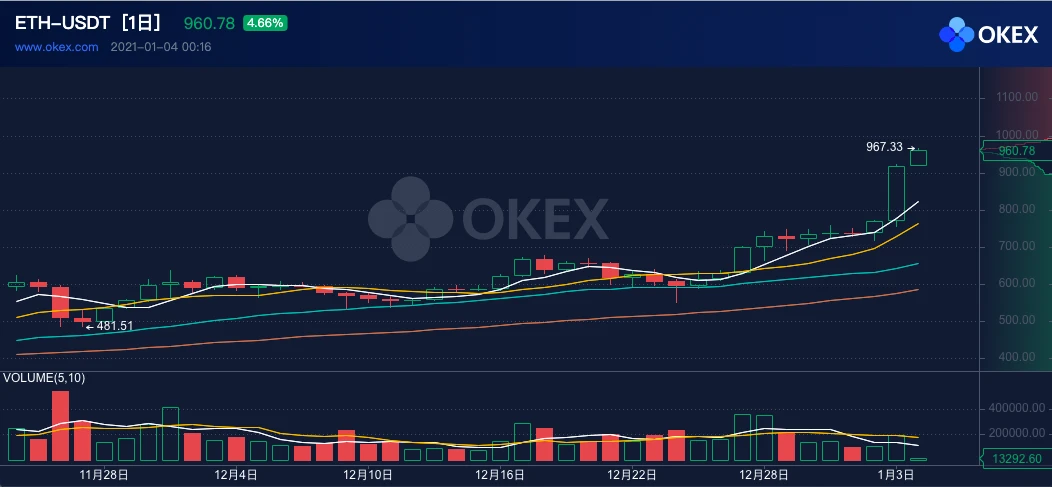 ETH周报 | 90％的以太坊地址目前处于盈利状态；以太坊2.0存款合约地址余额突破210万ETH（12.28-1.3）