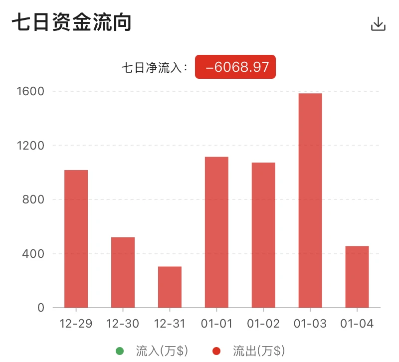 IPFS周报 | SC和OCEAN大涨30%，FIL逆势独跌；Filecoin累计资助生态项目40个（12.28-1.3）