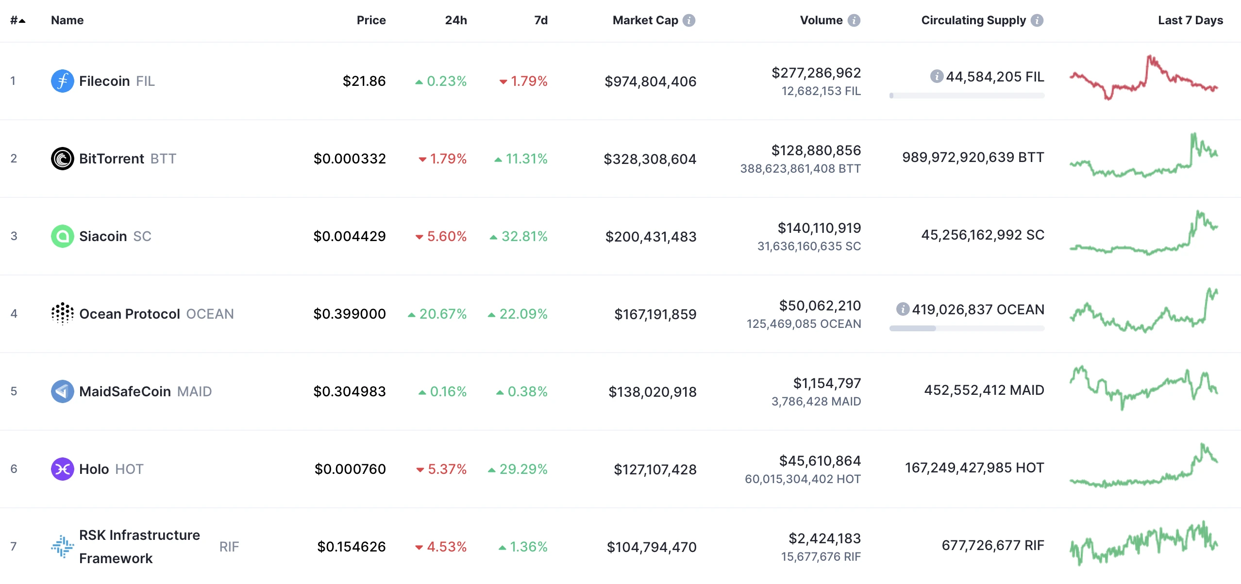 IPFS周报 | SC和OCEAN大涨30%，FIL逆势独跌；Filecoin累计资助生态项目40个（12.28-1.3）