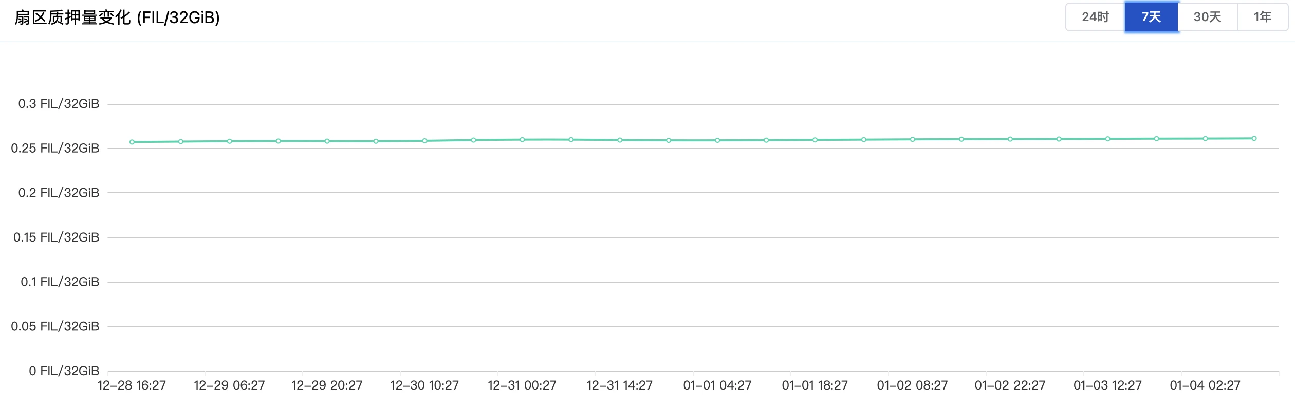 IPFS周报 | SC和OCEAN大涨30%，FIL逆势独跌；Filecoin累计资助生态项目40个（12.28-1.3）