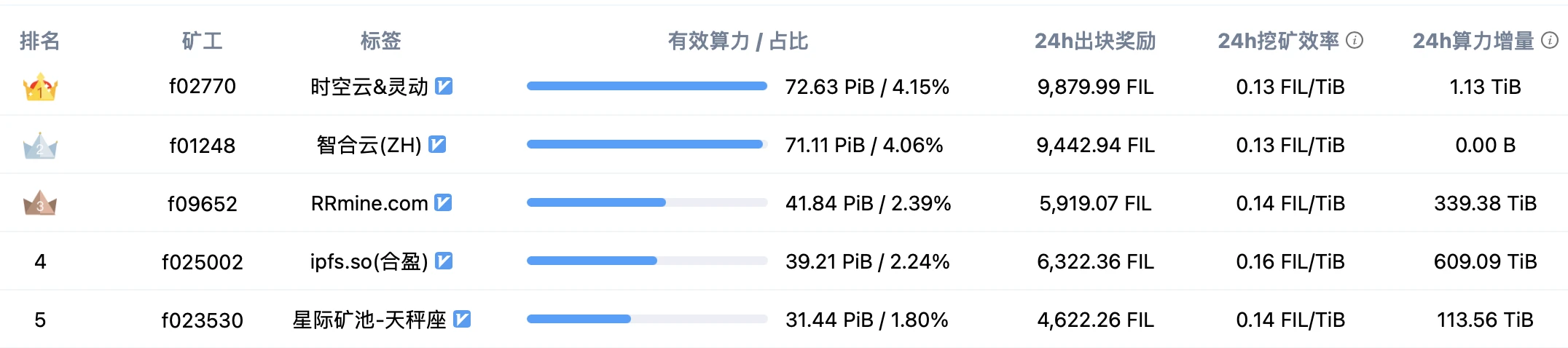 IPFS周报 | SC和OCEAN大涨30%，FIL逆势独跌；Filecoin累计资助生态项目40个（12.28-1.3）