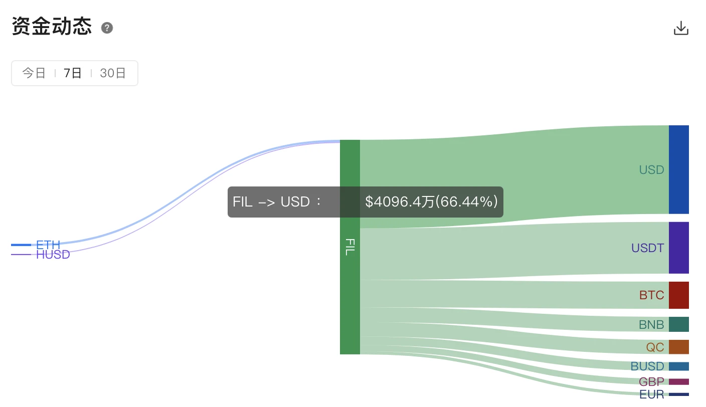 IPFS周报 | SC和OCEAN大涨30%，FIL逆势独跌；Filecoin累计资助生态项目40个（12.28-1.3）