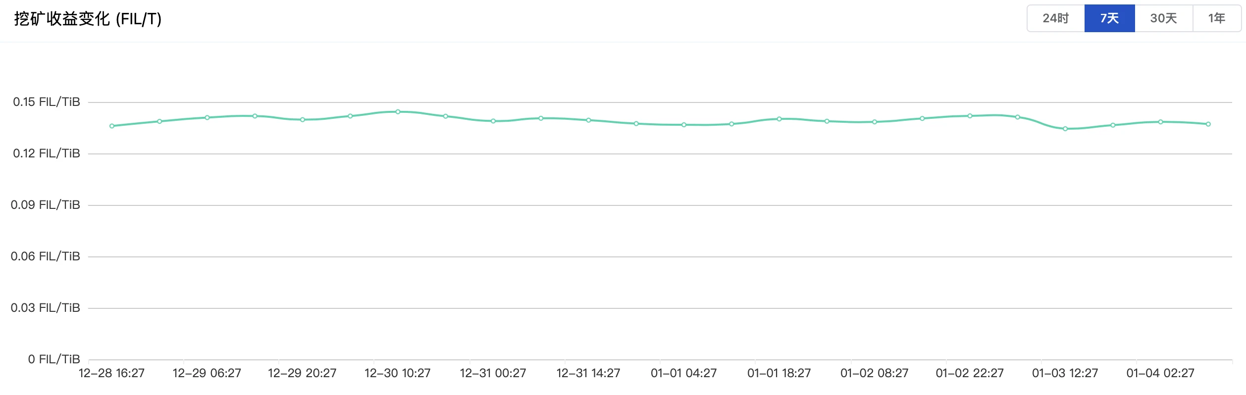 IPFS周报 | SC和OCEAN大涨30%，FIL逆势独跌；Filecoin累计资助生态项目40个（12.28-1.3）