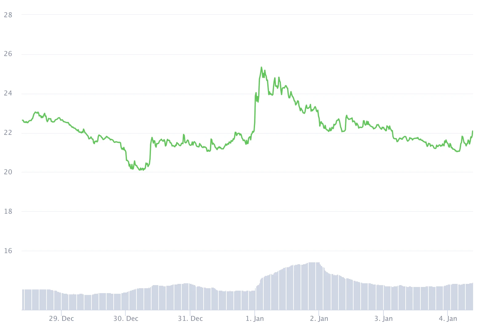 IPFS周报 | SC和OCEAN大涨30%，FIL逆势独跌；Filecoin累计资助生态项目40个（12.28-1.3）