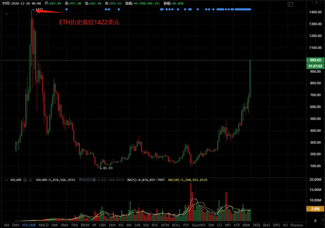 ETH价格突破1000美元，ETH的牛市在路上