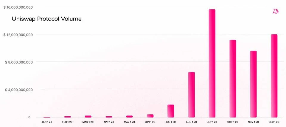Uniswap年度回顾：交易量激增至新高度，2021年V3版本发布新的AMM技术