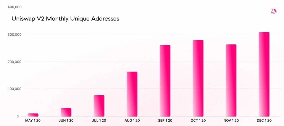 Uniswap年度回顾：交易量激增至新高度，2021年V3版本发布新的AMM技术