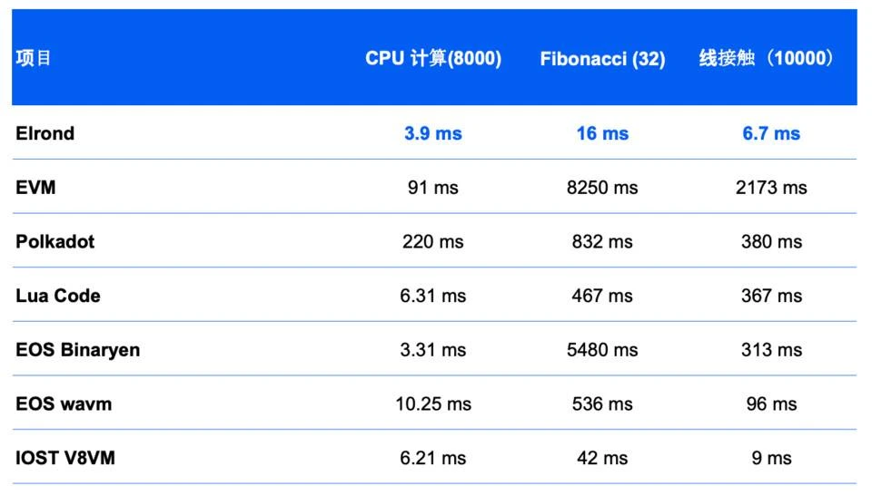 Picolo Research：全面解析高性能公链Elrond生态发展与市值潜力