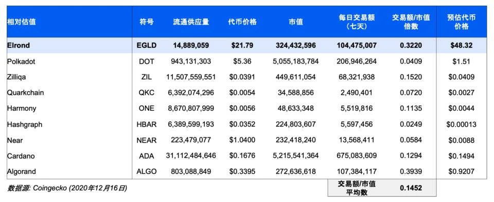 Picolo Research：全面解析高性能公链Elrond生态发展与市值潜力