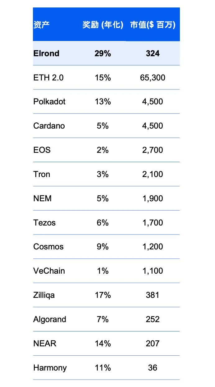 Picolo Research：全面解析高性能公链Elrond生态发展与市值潜力