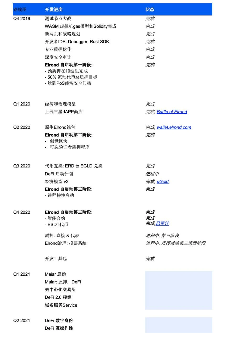 Picolo Research：全面解析高性能公链Elrond生态发展与市值潜力