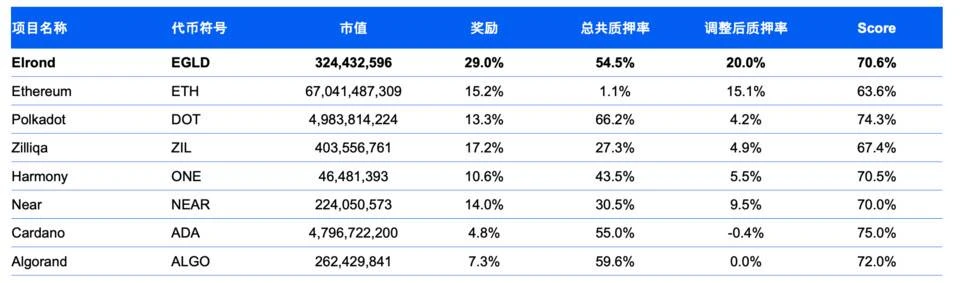 Picolo Research：全面解析高性能公链Elrond生态发展与市值潜力