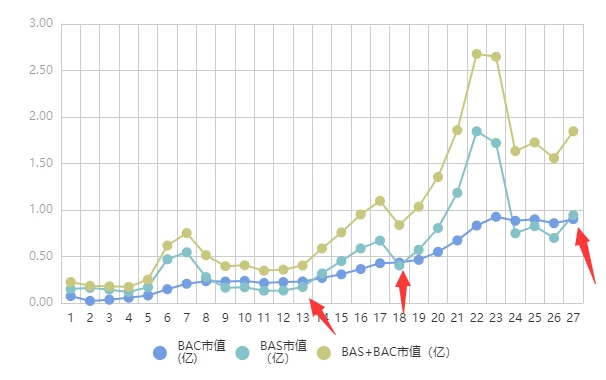 ETH暴涨，给DeFi送来弹药，算法稳定币Basis拐点信号出现？