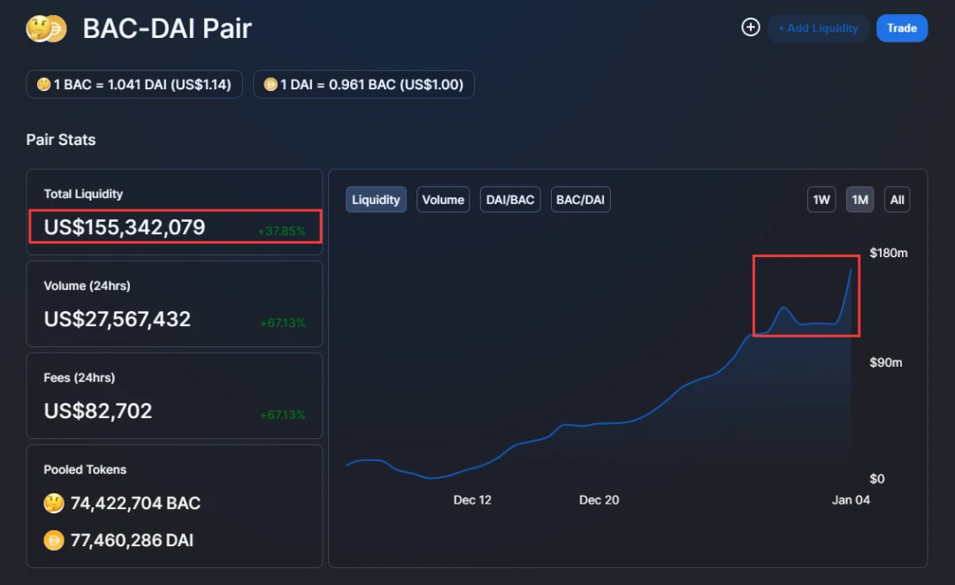 ETH暴涨，给DeFi送来弹药，算法稳定币Basis拐点信号出现？