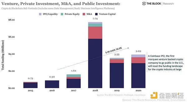 Block Research：2020年加密货币投资情况和2021年投资趋势