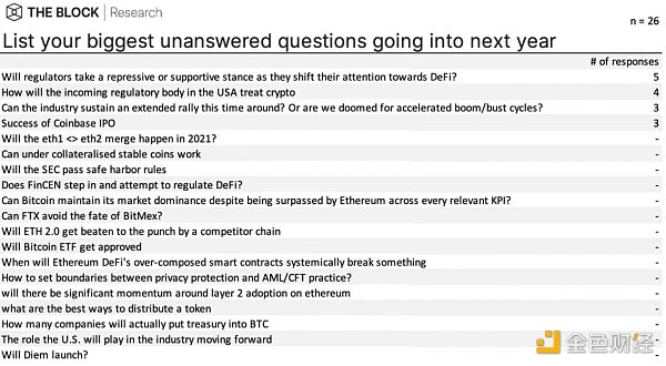 Block Research：2020年加密货币投资情况和2021年投资趋势