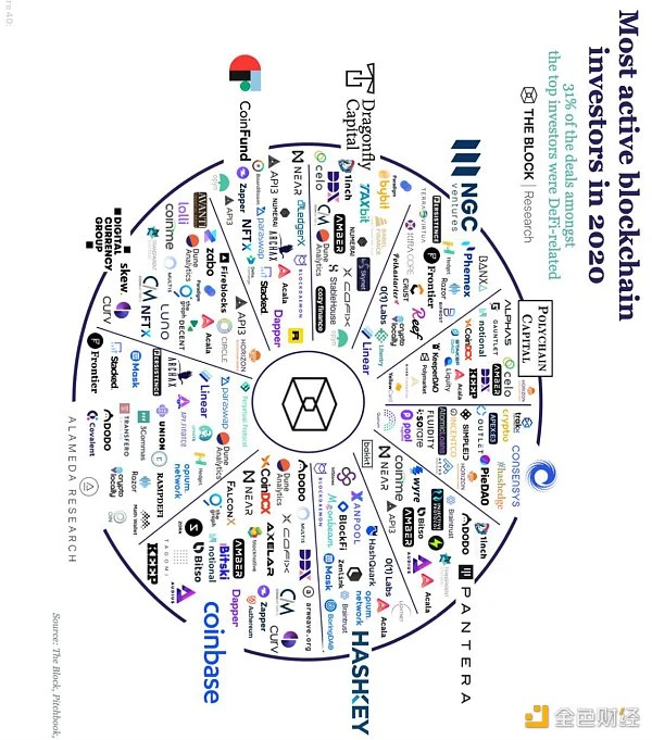 Block Research：2020年加密货币投资情况和2021年投资趋势