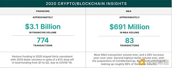 Block Research：2020年加密货币投资情况和2021年投资趋势