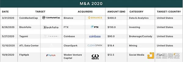 Block Research：2020年加密货币投资情况和2021年投资趋势