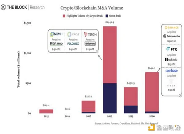 Block Research：2020年加密货币投资情况和2021年投资趋势