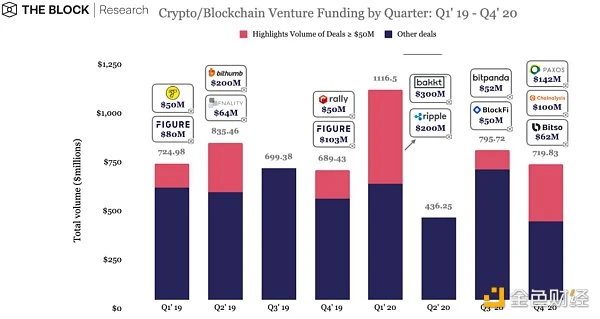 Block Research：2020年加密货币投资情况和2021年投资趋势