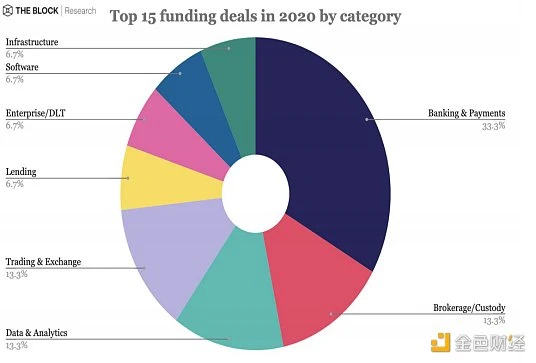 Block Research：2020年加密货币投资情况和2021年投资趋势