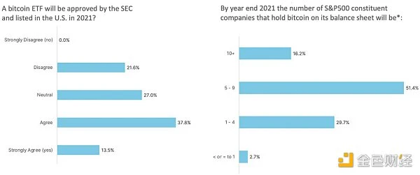 Block Research：2020年加密货币投资情况和2021年投资趋势