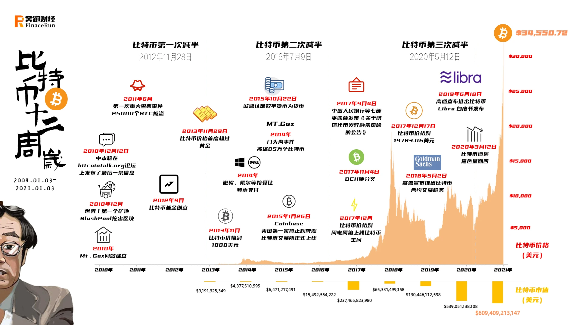 美国货币监理署允许使用稳定币，比特币行情会止步000吗