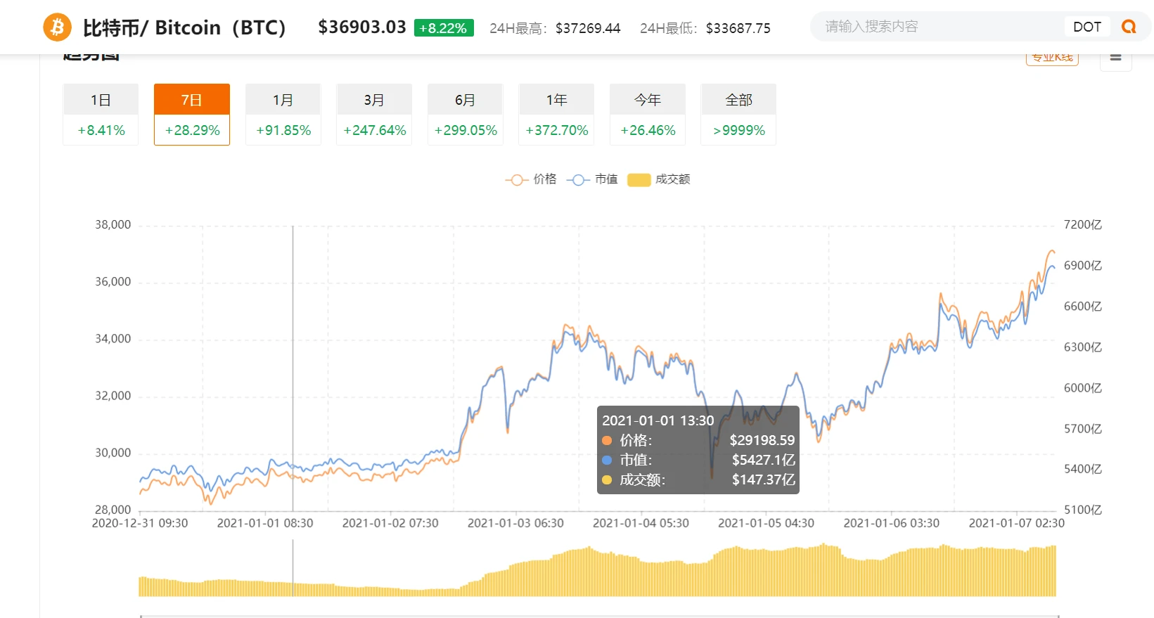 比特币突破37000美元，这轮牛市下的众生百态 | 烤仔星选