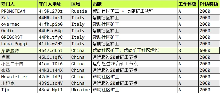 Phala 1605竞赛v1报告