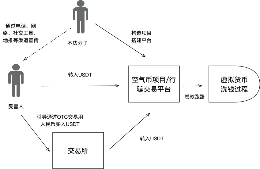 比特币暴涨或引发虚拟币犯罪激增？揭示此类骗局的“三板斧”
